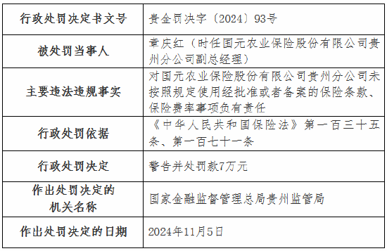 国元农险贵州分公司被罚35万元：未按照规定使用经批准或者备案的保险条款、保险费率-第3张图片-特色小吃做法