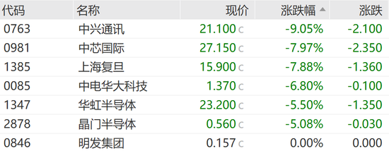 恒指失守两万点，汽车经销商及芯片替代板块领跌-第5张图片-特色小吃做法