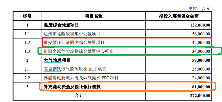 清新环境净利润连续大降80%以上仍要募资27亿元扩张 回复监管问询“睁眼说瞎话”？|定增志-第4张图片-特色小吃做法