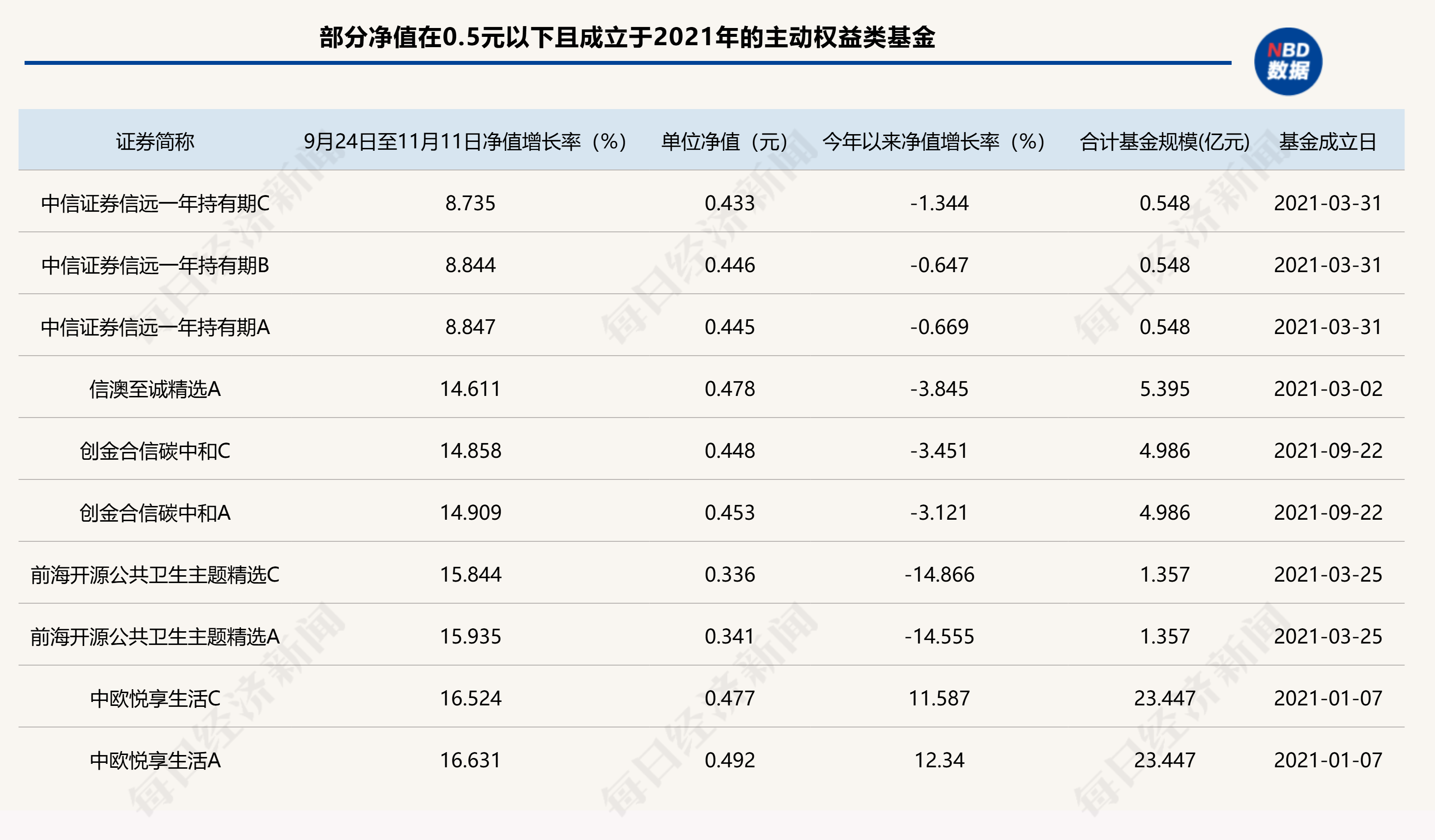 A股回暖，仍有86只主动权益类基金单位净值低于0.5元，如何收复“面值”引关注-第1张图片-特色小吃做法