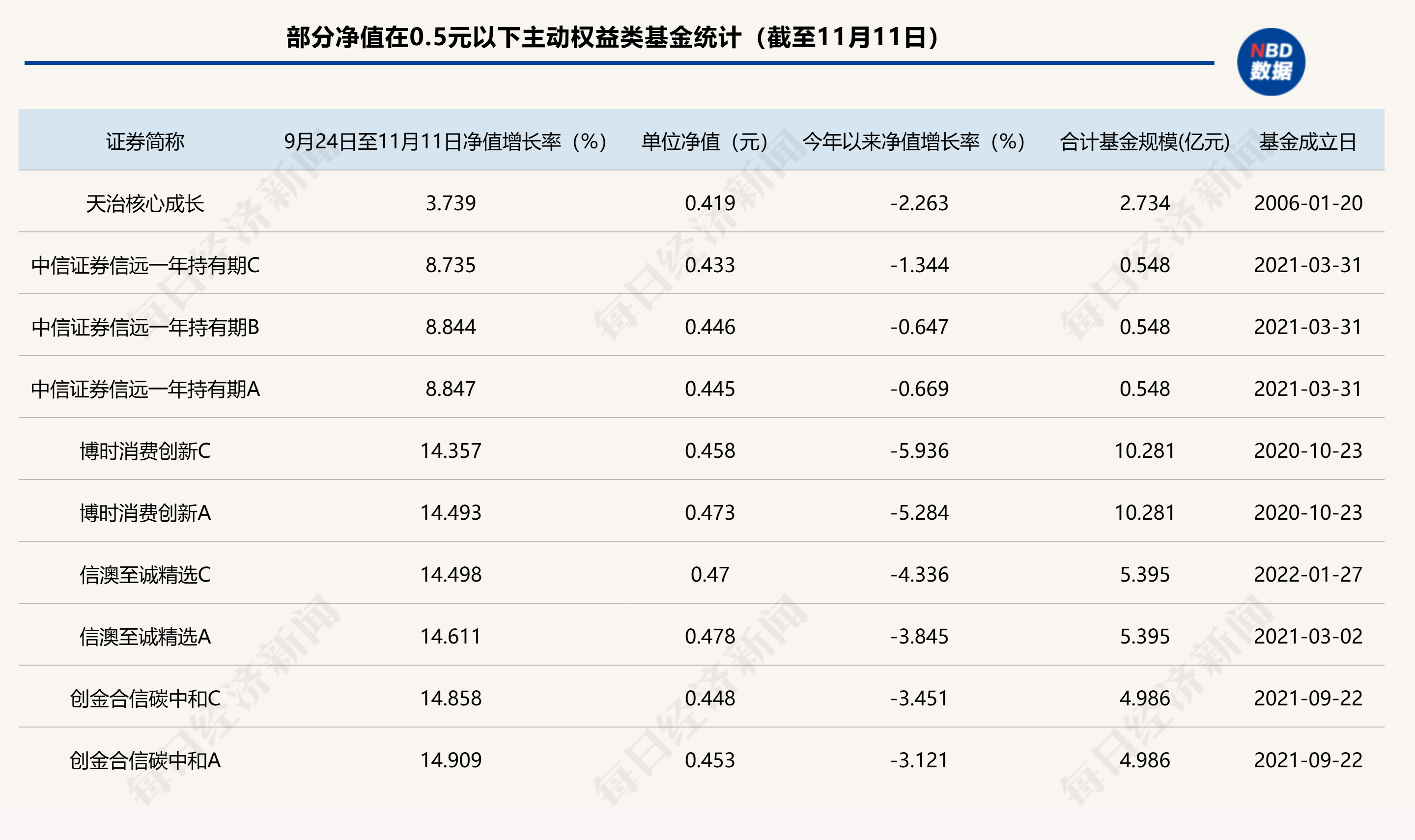 A股回暖，仍有86只主动权益类基金单位净值低于0.5元，如何收复“面值”引关注-第2张图片-特色小吃做法