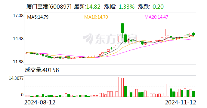 厦门空港：10月旅客吞吐量同比增长17.29%-第1张图片-特色小吃做法