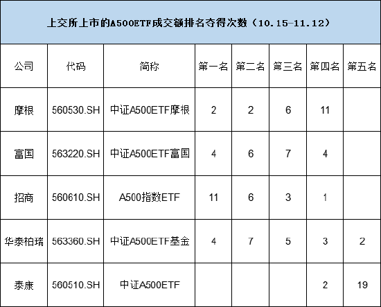 上交所A500ETF城头变换大王旗！从日成交额排名来看，招商夺得11次冠军，富国、华泰柏瑞夺4次冠军，摩根1次-第2张图片-特色小吃做法