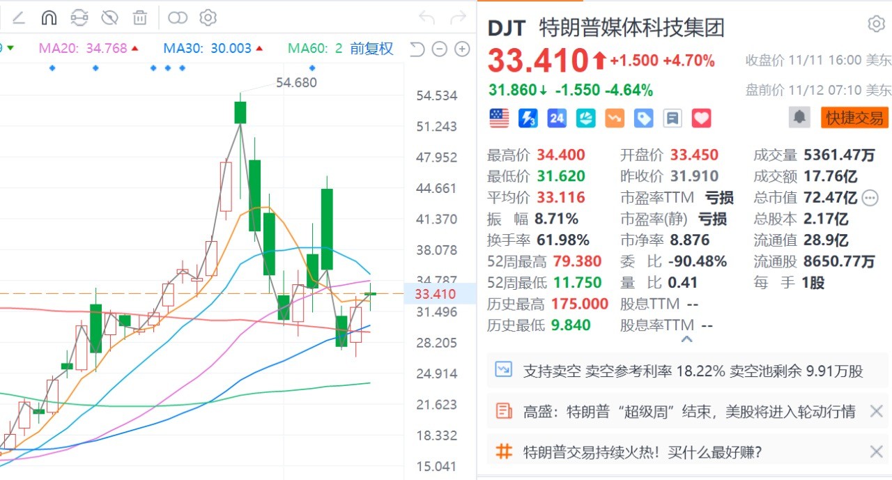 SPAC公司募资冠亚军：特朗普媒体集团26.6亿美元，路特斯13.5亿美元-第1张图片-特色小吃做法