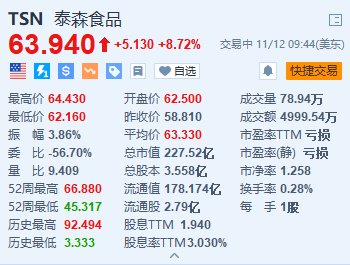 泰森食品涨超8.7% Q4调整后营业利润同比大增117%-第1张图片-特色小吃做法