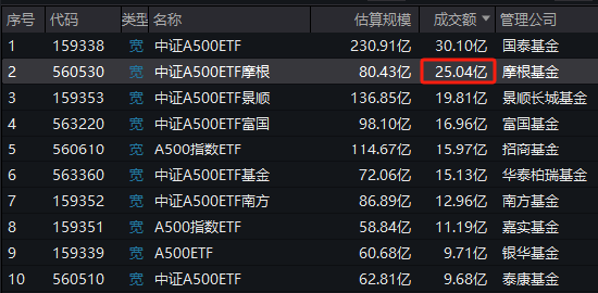 上市21天，泰康基金旗下中证A500ETF（560510）已经19次获得上交所同类产品流动性倒数第一名-第1张图片-特色小吃做法