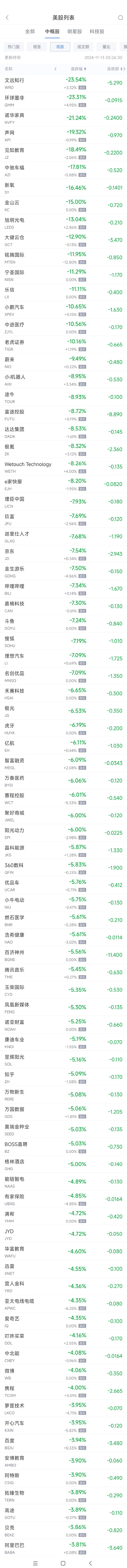 周二热门中概股多数下跌 京东跌7.5%，文远知行跌23.5%-第2张图片-特色小吃做法