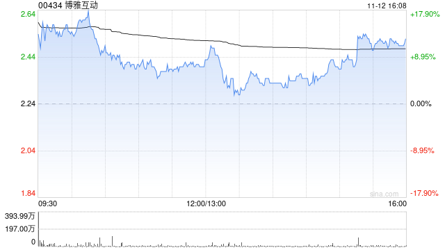 博雅互动：已持有比特币(BTC)2641枚及以太币(ETH)15445枚-第1张图片-特色小吃做法