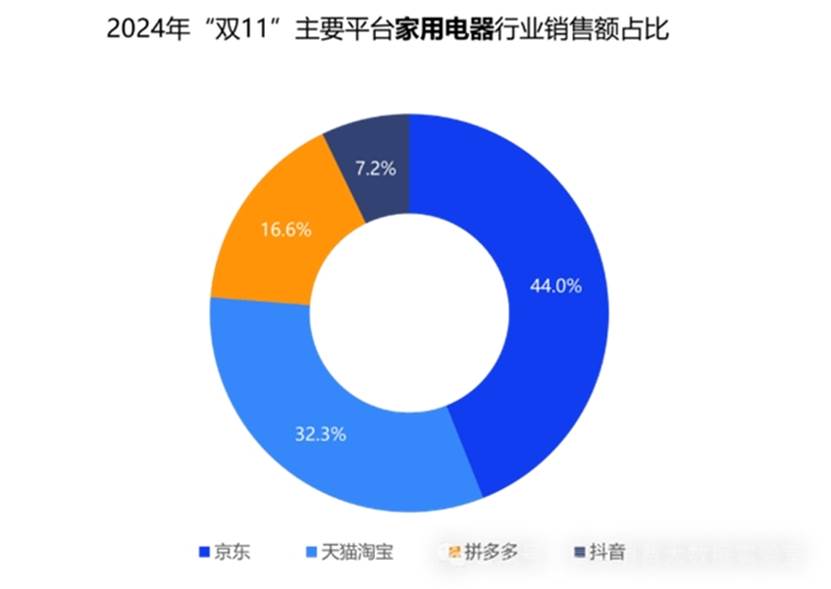 “双11”数据监测：京东家电保持优势 销售额占比达44%-第1张图片-特色小吃做法