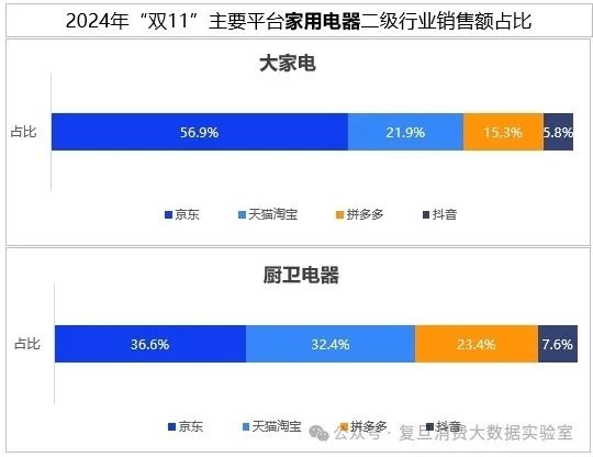 “双11”数据监测：京东家电保持优势 销售额占比达44%-第2张图片-特色小吃做法