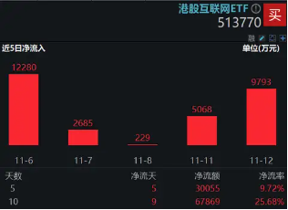 “股王”腾讯三季报来袭，市场预计盈利高增21%，资金提前蓄势，港股互联网ETF(513770)近10日狂揽6．8亿元-第1张图片-特色小吃做法