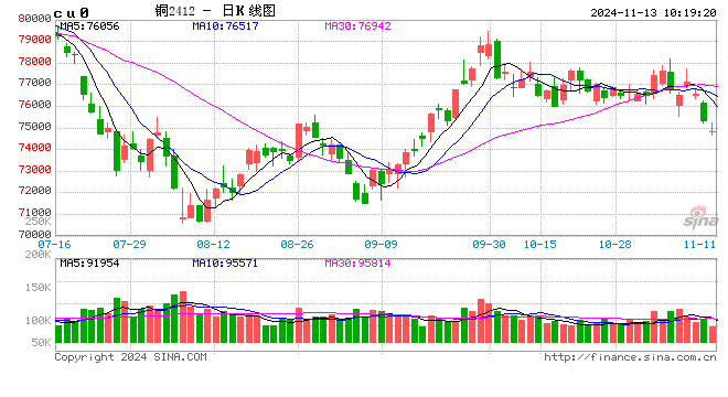 光大期货：11月13日有色金属日报-第2张图片-特色小吃做法