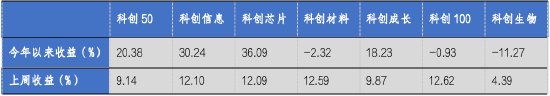 华安基金科创板ETF周报：科创板宣布设立六周年，科创50指数上周涨9.14%-第1张图片-特色小吃做法