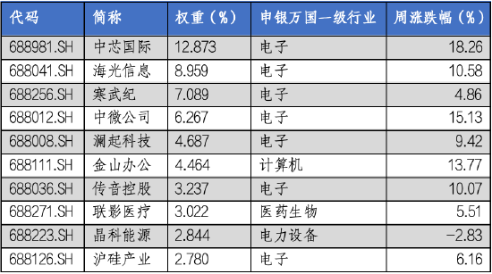 华安基金科创板ETF周报：科创板宣布设立六周年，科创50指数上周涨9.14%-第2张图片-特色小吃做法