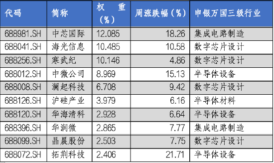 华安基金科创板ETF周报：科创板宣布设立六周年，科创50指数上周涨9.14%-第3张图片-特色小吃做法