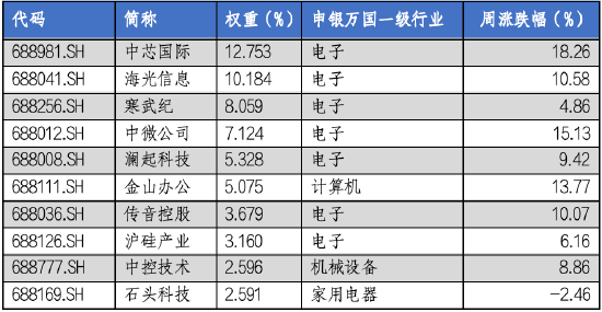 华安基金科创板ETF周报：科创板宣布设立六周年，科创50指数上周涨9.14%-第4张图片-特色小吃做法