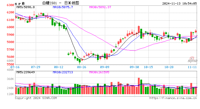 光大期货：11月13日软商品日报-第2张图片-特色小吃做法