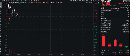 稀土+锂业股联袂狂飙，有色龙头ETF（159876）盘中上探1．63%，有研新材连收5个涨停-第1张图片-特色小吃做法