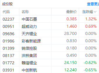 双重利好提振港股锂电股 赣锋锂业一度涨超5%-第1张图片-特色小吃做法