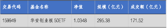 华安基金：创业板大幅反弹，创业板50指数涨9.21%-第2张图片-特色小吃做法