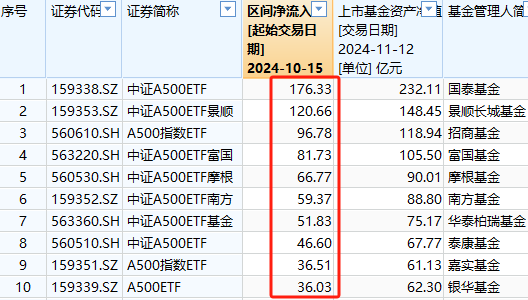 A500ETF吸金其它ETF遭赎回！南方中证500ETF自10月15日以来遭净赎回154亿元 南方中证1000ETF资金净流出140亿-第1张图片-特色小吃做法