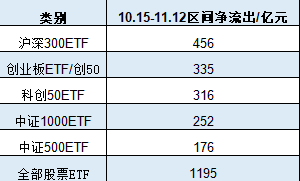 A500ETF吸金其它ETF遭赎回！南方中证500ETF自10月15日以来遭净赎回154亿元 南方中证1000ETF资金净流出140亿-第2张图片-特色小吃做法