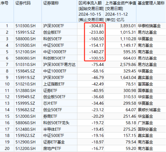 A500ETF吸金其它ETF遭赎回！南方中证500ETF自10月15日以来遭净赎回154亿元 南方中证1000ETF资金净流出140亿-第3张图片-特色小吃做法