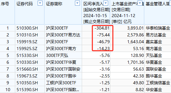 A500ETF吸金其它ETF遭赎回！南方中证500ETF自10月15日以来遭净赎回154亿元 南方中证1000ETF资金净流出140亿-第4张图片-特色小吃做法