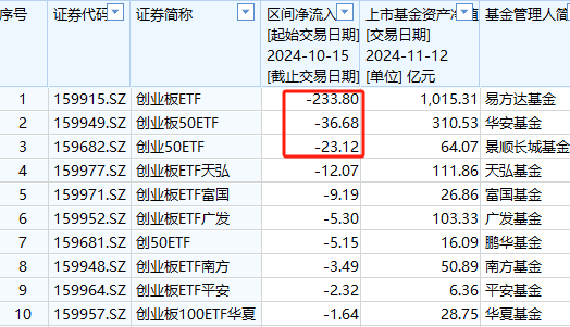 A500ETF吸金其它ETF遭赎回！南方中证500ETF自10月15日以来遭净赎回154亿元 南方中证1000ETF资金净流出140亿-第5张图片-特色小吃做法