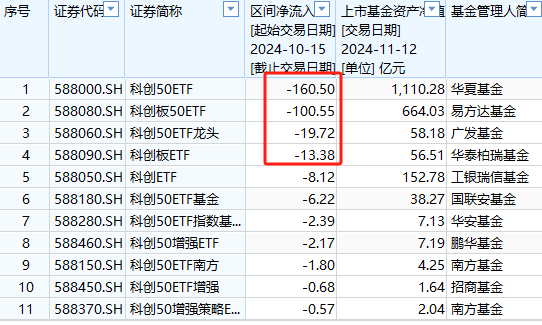 A500ETF吸金其它ETF遭赎回！南方中证500ETF自10月15日以来遭净赎回154亿元 南方中证1000ETF资金净流出140亿-第6张图片-特色小吃做法