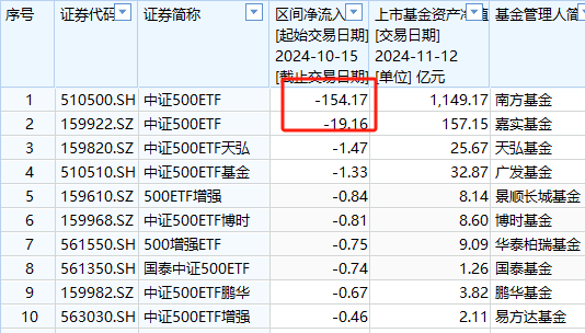 A500ETF吸金其它ETF遭赎回！南方中证500ETF自10月15日以来遭净赎回154亿元 南方中证1000ETF资金净流出140亿-第7张图片-特色小吃做法