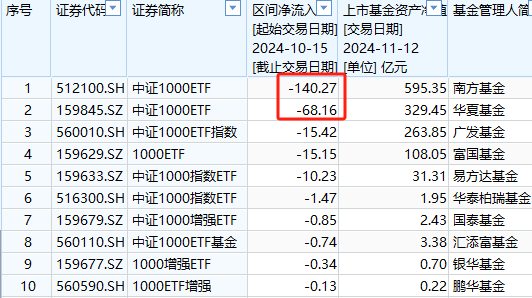 A500ETF吸金其它ETF遭赎回！南方中证500ETF自10月15日以来遭净赎回154亿元 南方中证1000ETF资金净流出140亿-第8张图片-特色小吃做法