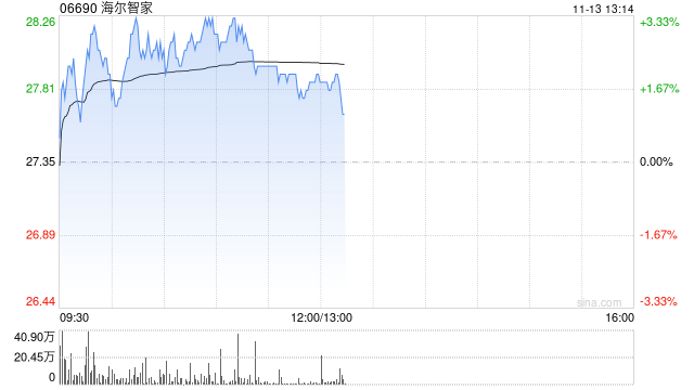 海尔智家逆势涨逾3% 双11实现连续13年全网第一-第1张图片-特色小吃做法