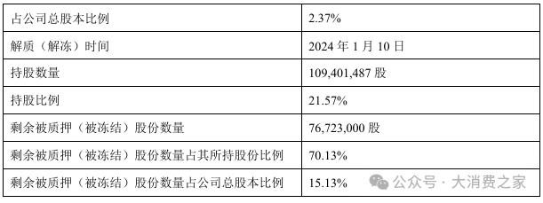 金徽酒股权质押高企、被减持，合同负债攀升背后是否施压经销商？-第5张图片-特色小吃做法