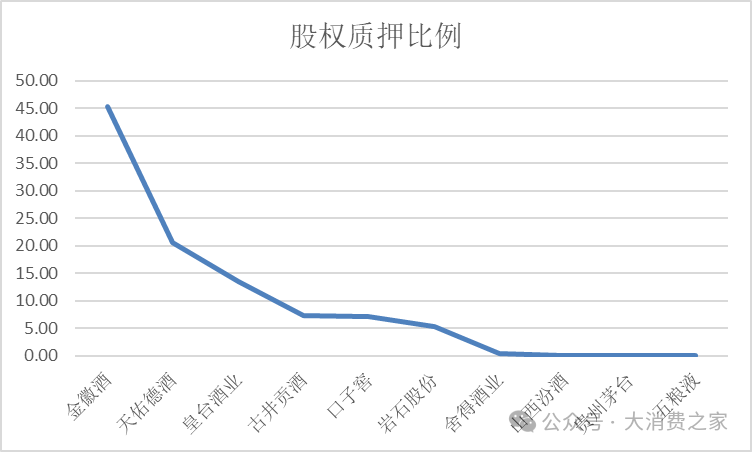 金徽酒股权质押高企、被减持，合同负债攀升背后是否施压经销商？-第6张图片-特色小吃做法