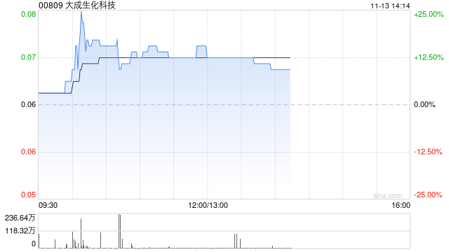 大成生化科技午前涨超12% 根据购回授权开始股份购回计划-第1张图片-特色小吃做法