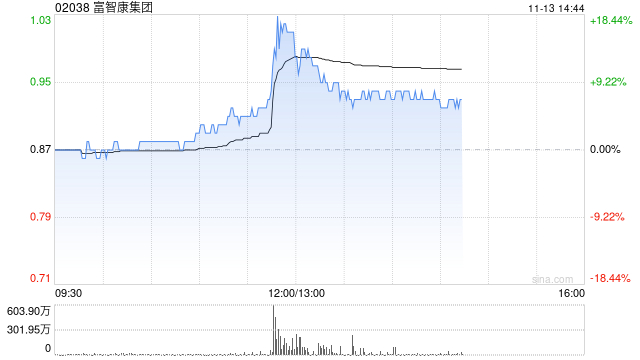 富智康集团午后涨逾7% 公司称财务业绩有望在下半年改善-第1张图片-特色小吃做法