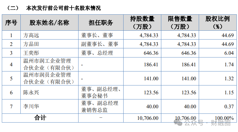 优秀！“90后”董事长携兄长收获一个IPO-第8张图片-特色小吃做法