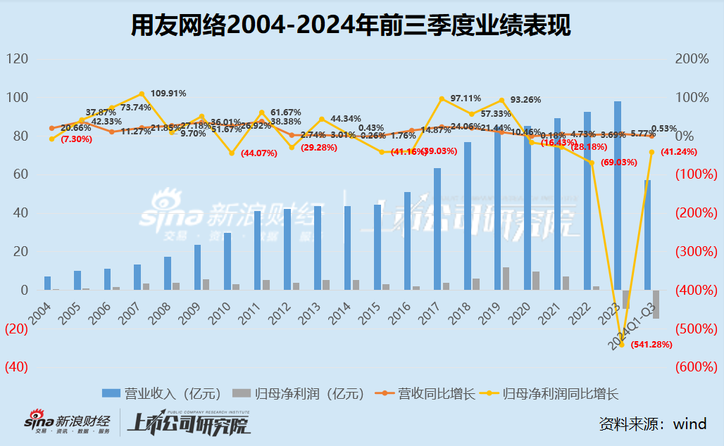 用友网络前三季度再亏14.55亿裁减3578人 重金砸营销难言成效、毛利率屡创新低-第1张图片-特色小吃做法