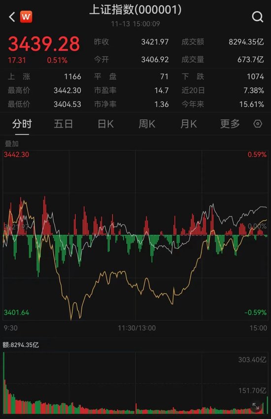 13：34，A股发生了什么？-第1张图片-特色小吃做法