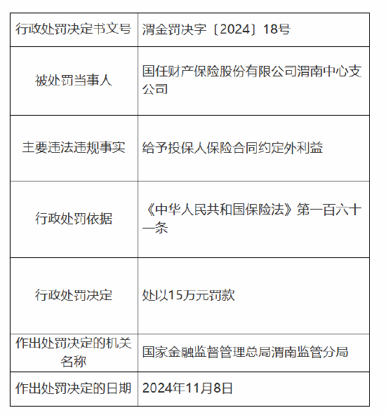 国任保险渭南中心支公司被罚15万元：因给予投保人保险合同约定外利益-第1张图片-特色小吃做法