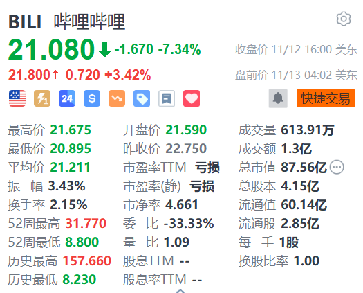 哔哩哔哩盘前涨超3% 机构料第三季业绩或是股价关键催化剂-第1张图片-特色小吃做法