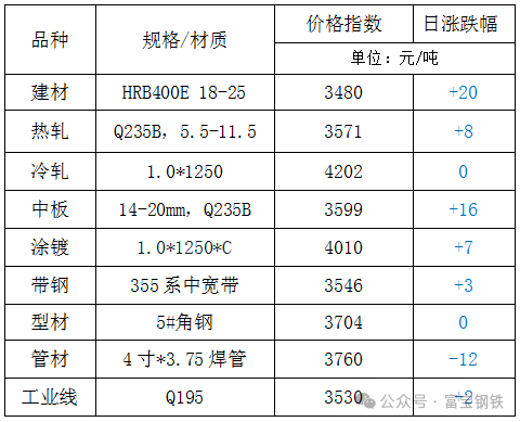 13日钢市价格风云榜-第3张图片-特色小吃做法