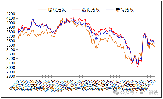 13日钢市价格风云榜-第4张图片-特色小吃做法