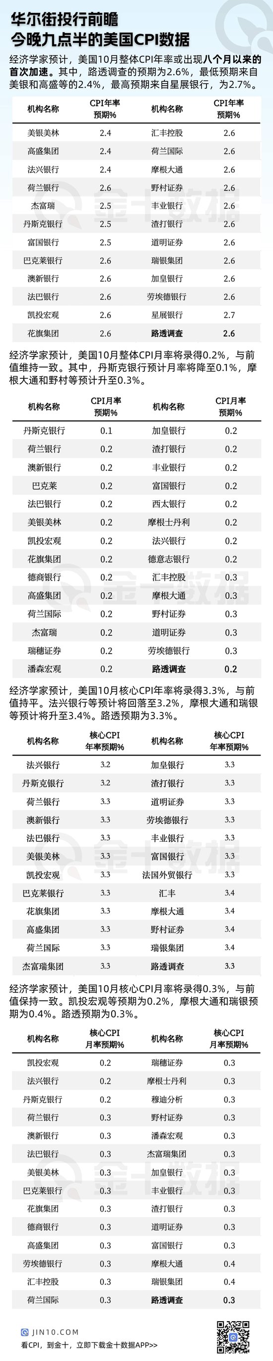 最全汇总：20+华尔街投行对美国CPI的预期-第1张图片-特色小吃做法