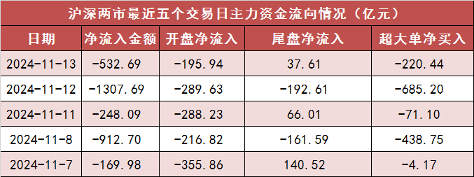 11月13日资金路线图 | 两市主力资金净流出超530亿元 传媒等行业实现净流入-第1张图片-特色小吃做法