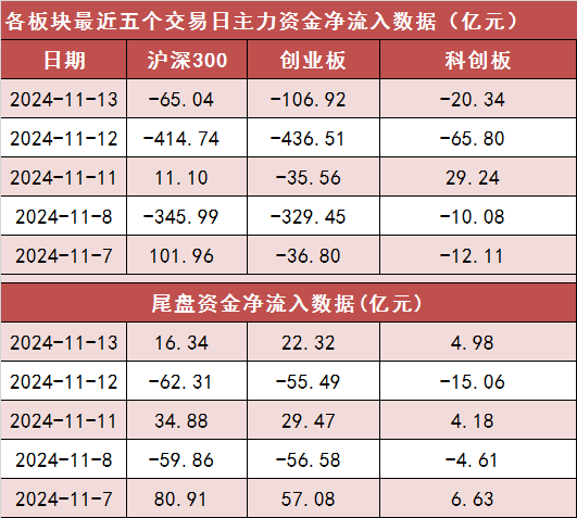 11月13日资金路线图 | 两市主力资金净流出超530亿元 传媒等行业实现净流入-第2张图片-特色小吃做法