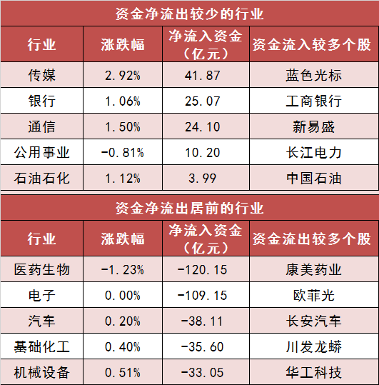 11月13日资金路线图 | 两市主力资金净流出超530亿元 传媒等行业实现净流入-第3张图片-特色小吃做法