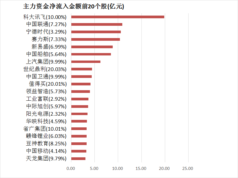 11月13日资金路线图 | 两市主力资金净流出超530亿元 传媒等行业实现净流入-第4张图片-特色小吃做法