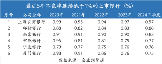 连续5年不良率低于1%的银行，有哪些？-第2张图片-特色小吃做法